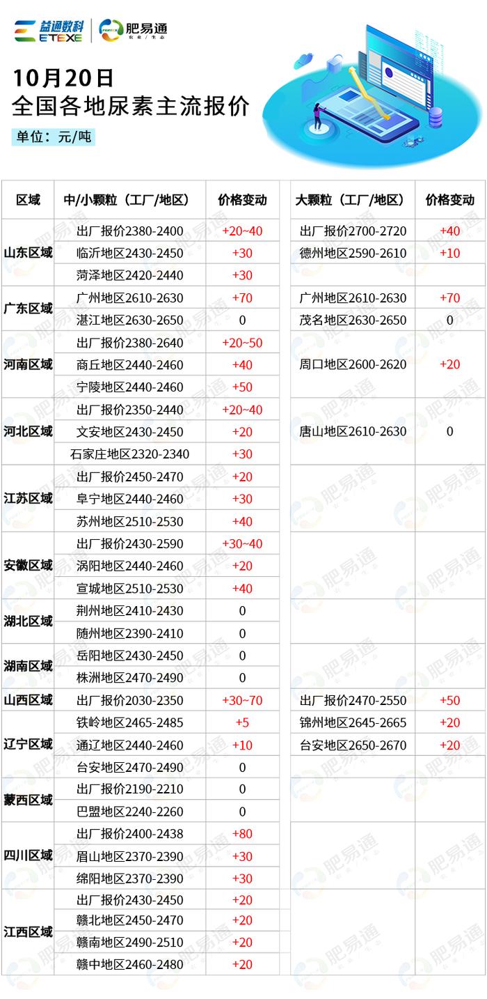 10月20日全国尿素市场行情