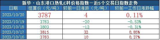 新华指数|10月20日山东港口大商中心钢坯、热轧C料价格微幅上涨