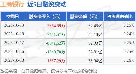 工商银行：10月19日融资买入1.54亿元，融资融券余额32.82亿元