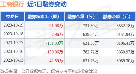 工商银行：10月19日融资买入1.54亿元，融资融券余额32.82亿元