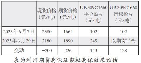 尿素期权正式推出 产业链风险管理工具升级