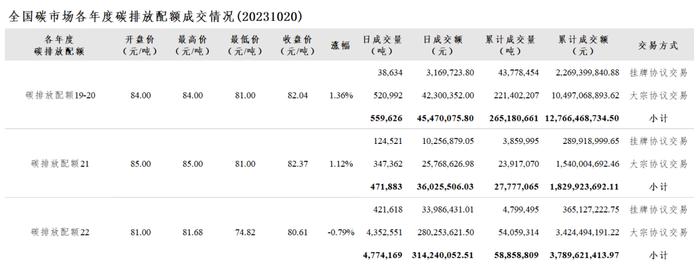 全国碳市场每日综合价格行情及成交信息20231020