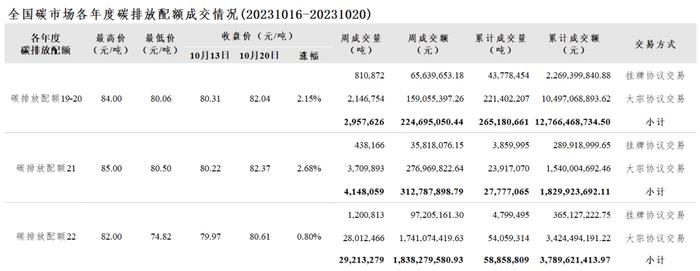 【周报】全国碳市场每周综合价格行情及成交信息20231016-20231020