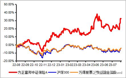 喜讯！方正富邦中证保险获评“您身边的理财师”最喜爱被动权益基金Top20