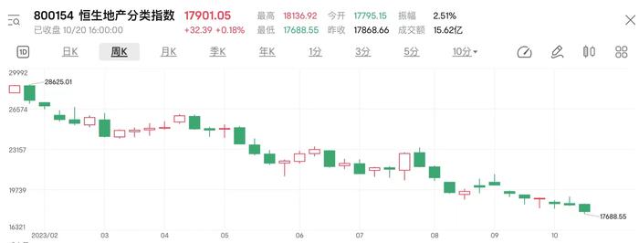 地产板块集体上扬提前“反弹” 券商股逆势活跃释放哪些信号？