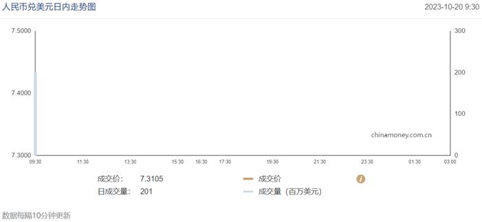 今日汇市晨报（2023年10月20日）：人民币兑美元中间价报7.1793，较前升值2个基点