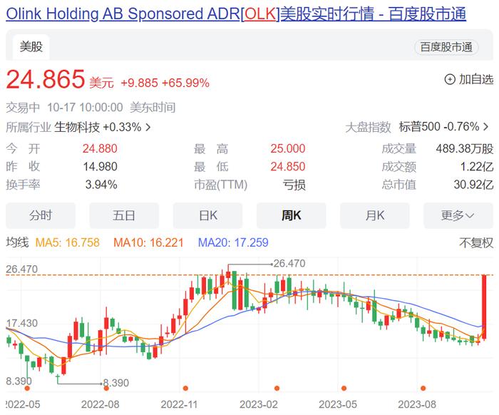 31亿美元：赛默飞收购蛋白组学公司Olink