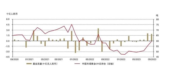 中国市场 | 9月，境内外黄金价差攀升，黄金需求持续改善