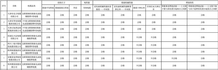 “质量月”特别策划·深度调查：低烟无卤电缆抽检合格率仅37.5%，河南2家低烟无卤阻燃电缆产品均不合格！