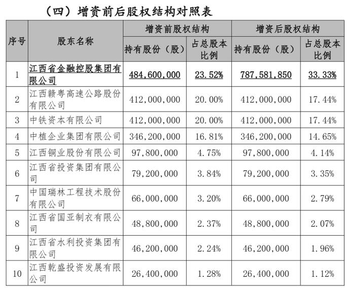 恒邦财险拟增资近4亿元 第一大股东江西金控将顶格持股