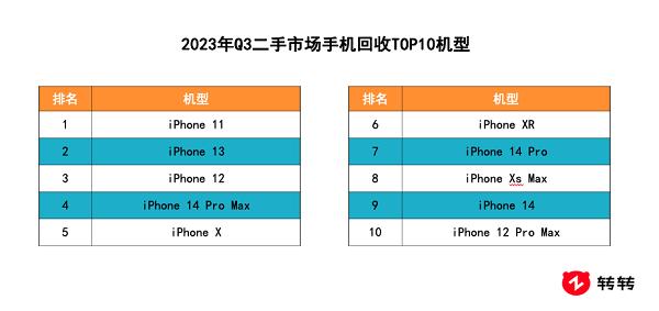 转转Q3手机行情报告：二手5G交易量占比超六成，小米13 Ultra保值率第一