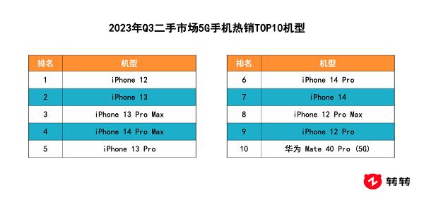 转转Q3手机行情报告：二手5G交易量占比超六成，小米13 Ultra保值率第一