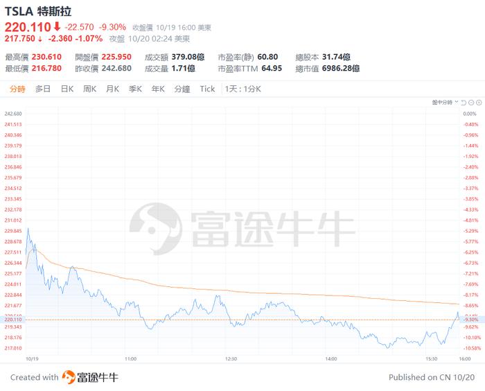 财报日惨跌后，特斯拉通常会怎么走？      How does Tesla usually go after a sharp drop in earnings day?