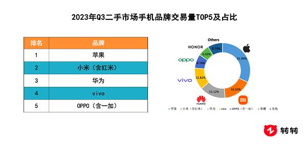 转转Q3手机行情报告：二手5G交易量占比超六成，小米13 Ultra保值率第一