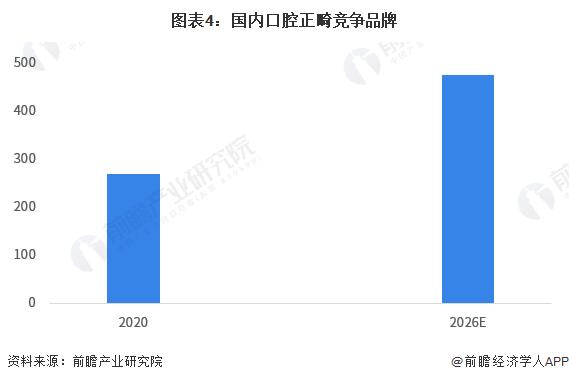 2023年中国口腔正畸对器械市场需求情况分析 中国企业占据了一定的市场份额【组图】