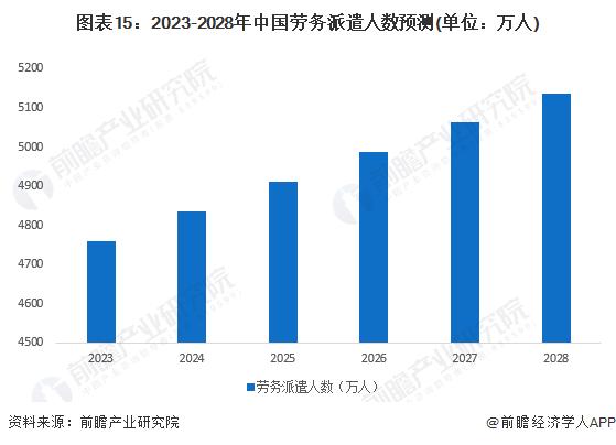 预见2023：《2023年中国劳务派遣行业全景图谱》(附市场现状、竞争格局和发展趋势等)