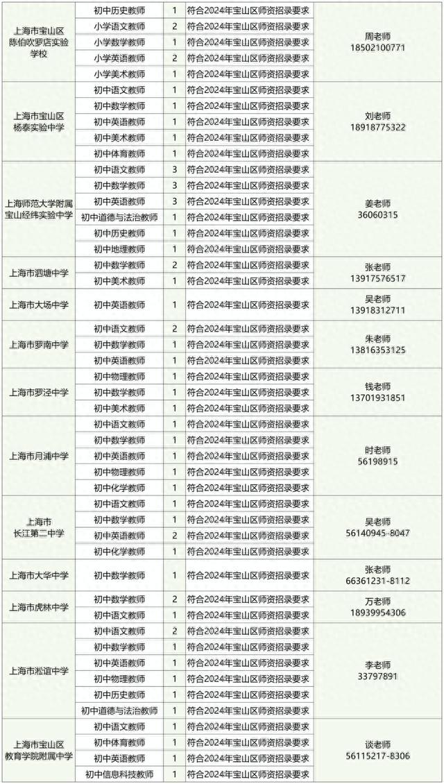 2024年宝山区第一批师资招聘岗位，看这里→