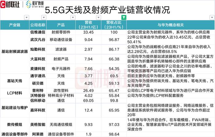 5.5G利好频频！A股相关产品营收占比超50%的个股名单一览