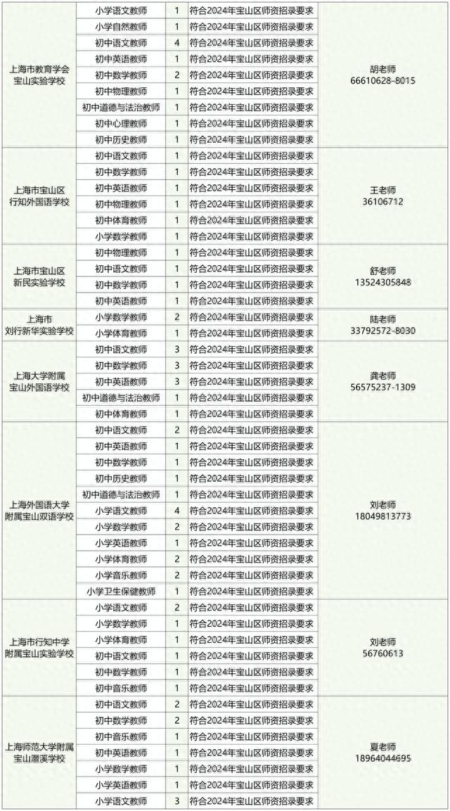 2024年宝山区第一批师资招聘岗位，看这里→