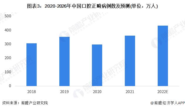 2023年中国口腔正畸对器械市场需求情况分析 中国企业占据了一定的市场份额【组图】