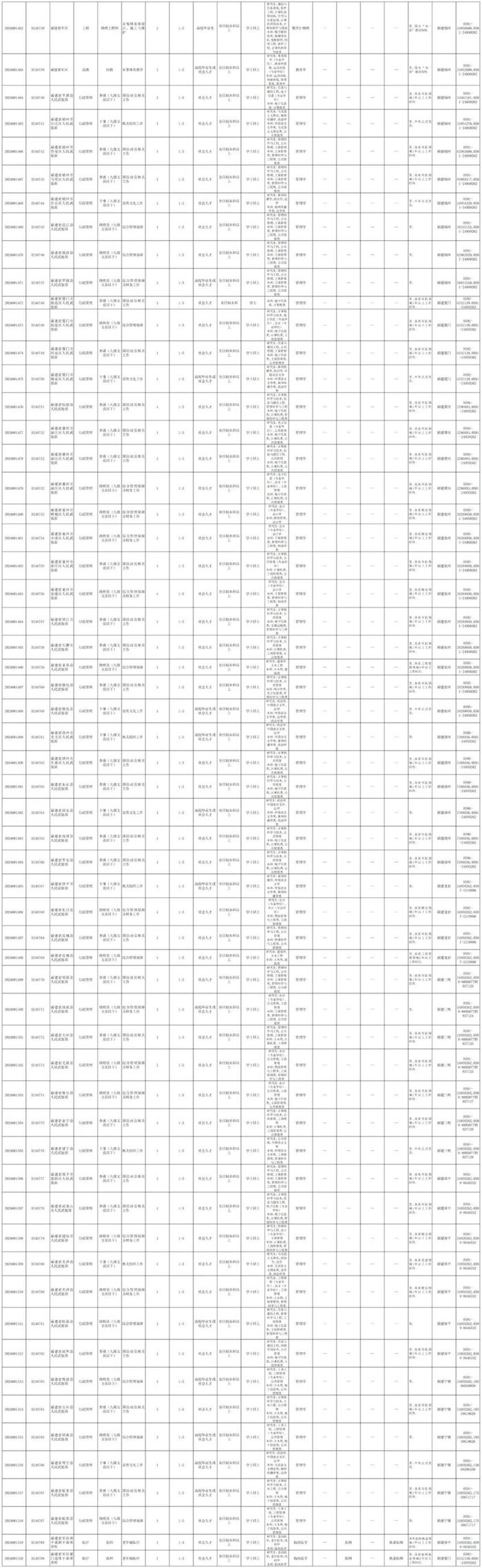 2024年福建省军区文职人员公开招考岗位计划公布