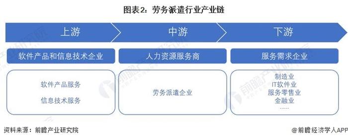 预见2023：《2023年中国劳务派遣行业全景图谱》(附市场现状、竞争格局和发展趋势等)