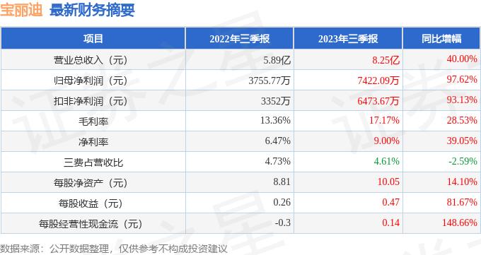 宝丽迪（300905）2023年三季报简析：营收净利润双双增长