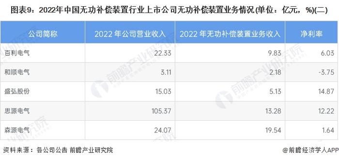 【最全】2023年无功补偿装置行业上市公司全方位对比(附业务布局汇总、业绩对比、业务规划等)