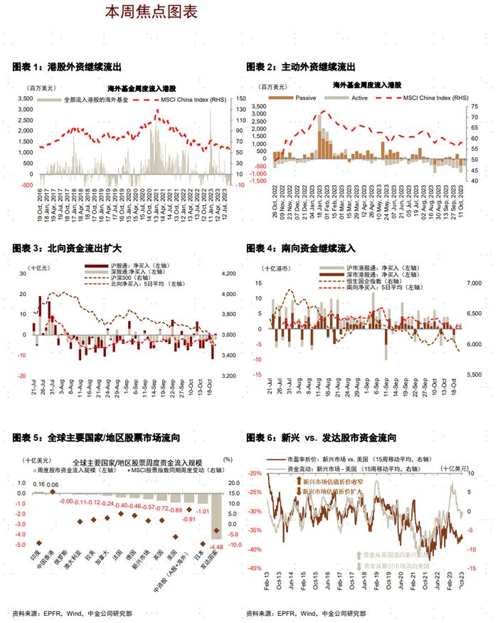 中金 | 资金流向：北向流出扩大，南向流入趋缓