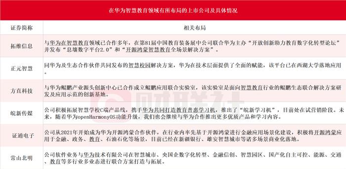 华为智慧教育产品鸿蒙未来教室亮相！受益上市公司一览