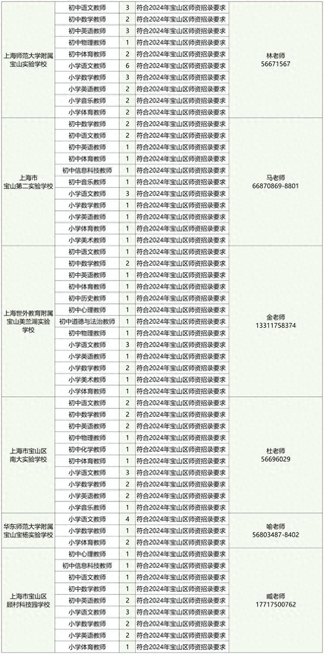 2024年宝山区第一批师资招聘岗位，看这里→