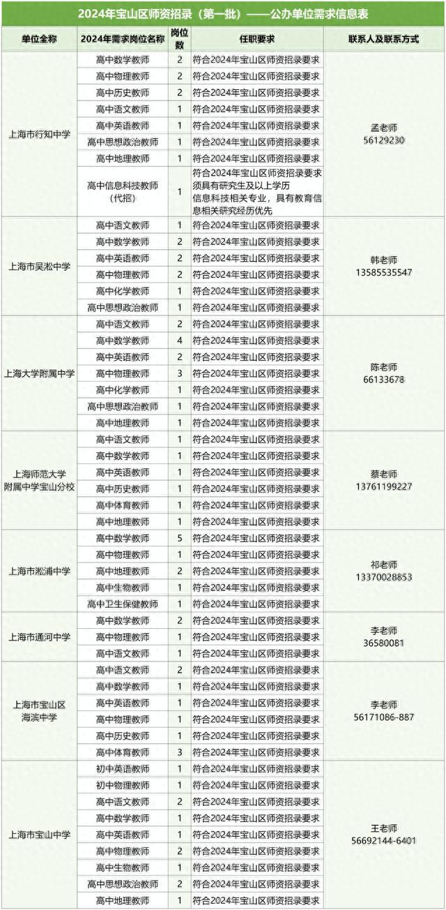 2024年宝山区第一批师资招聘岗位，看这里→