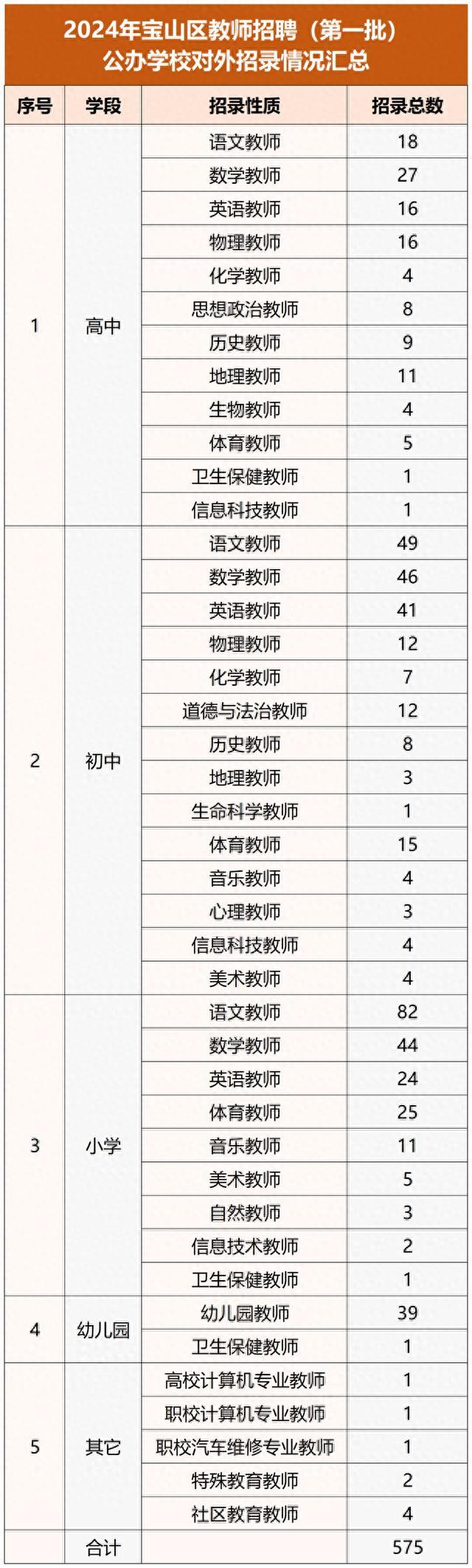 2024年宝山区第一批师资招聘岗位，看这里→