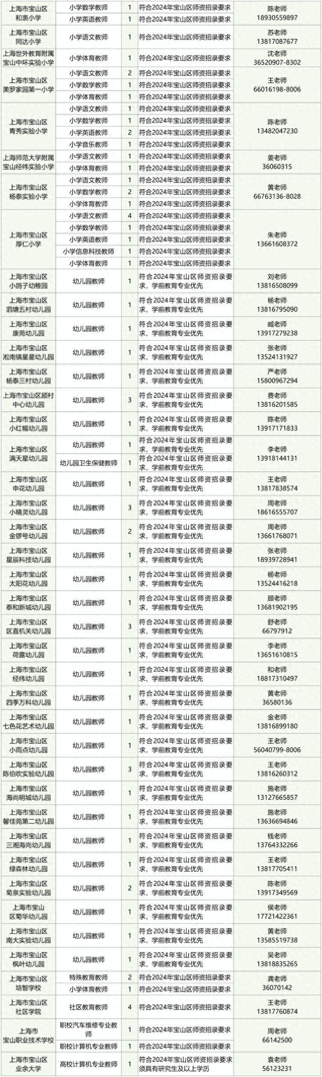 2024年宝山区第一批师资招聘岗位，看这里→