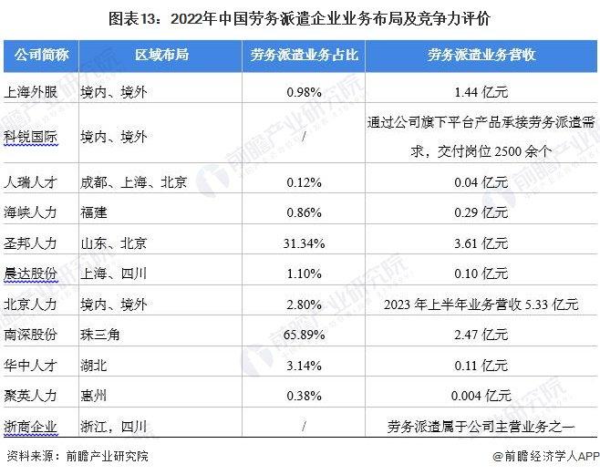 预见2023：《2023年中国劳务派遣行业全景图谱》(附市场现状、竞争格局和发展趋势等)