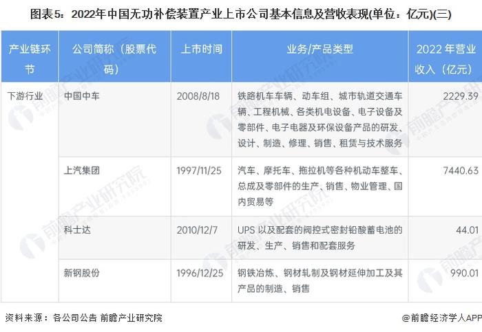 【最全】2023年无功补偿装置行业上市公司全方位对比(附业务布局汇总、业绩对比、业务规划等)