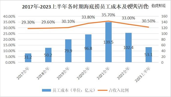 海底捞卖平价火锅，搞钱OR省钱？