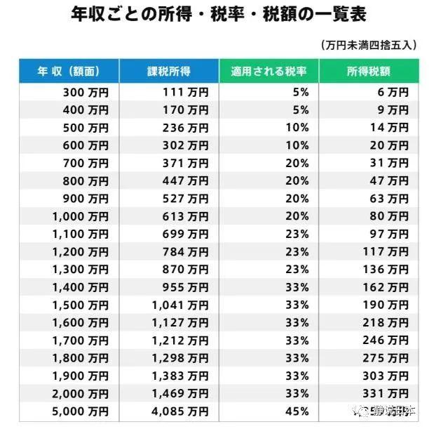 日本上班族一年到底要交多少税