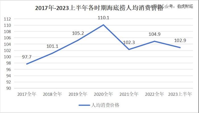 海底捞卖平价火锅，搞钱OR省钱？