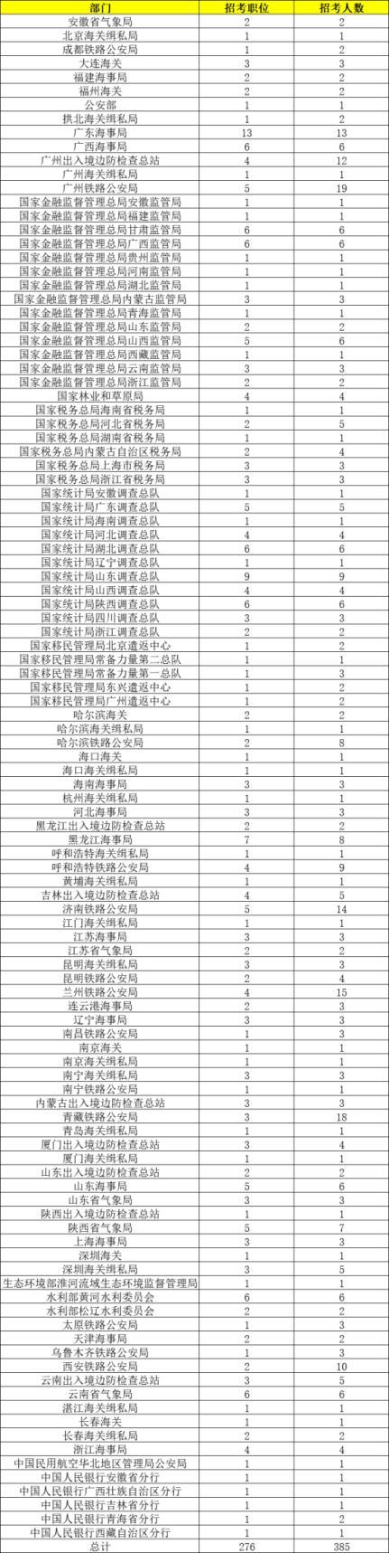 国考报名第七天：276个岗位仍无人报考