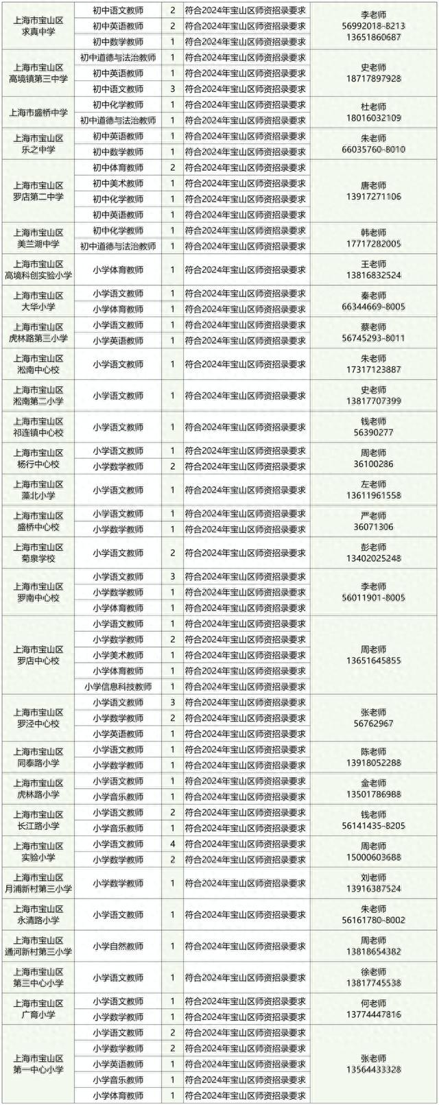 2024年宝山区第一批师资招聘岗位，看这里→