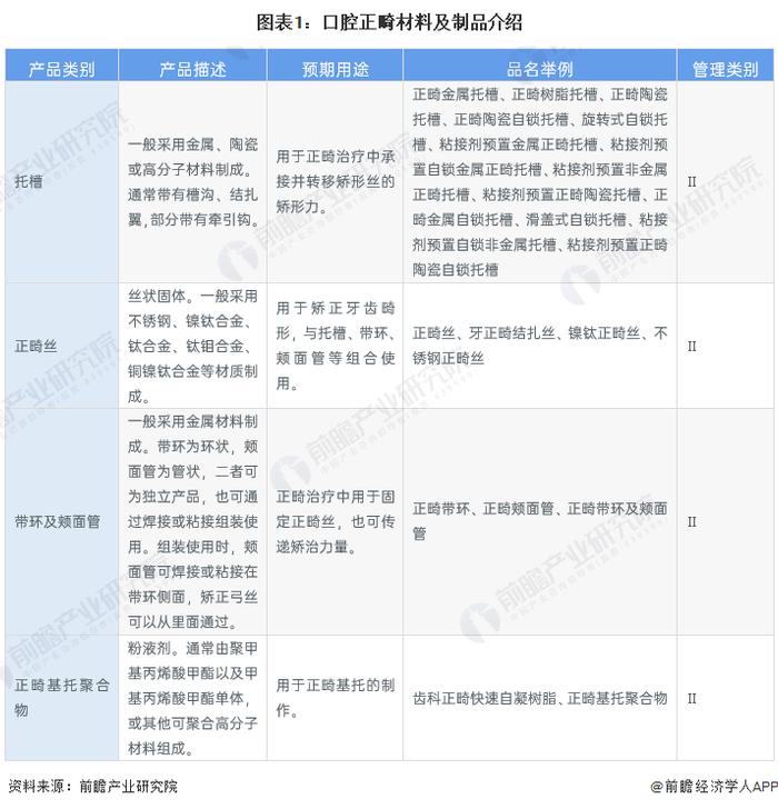 2023年中国口腔正畸对器械市场需求情况分析 中国企业占据了一定的市场份额【组图】