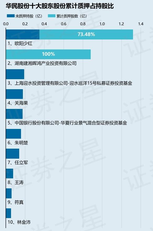 华民股份（300345）股东欧阳少红质押3500万股，占总股本6.06%