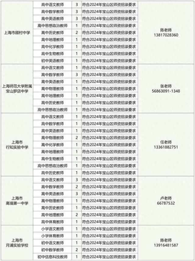 2024年宝山区第一批师资招聘岗位，看这里→