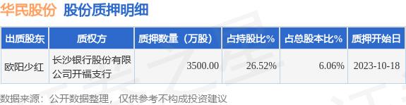 华民股份（300345）股东欧阳少红质押3500万股，占总股本6.06%