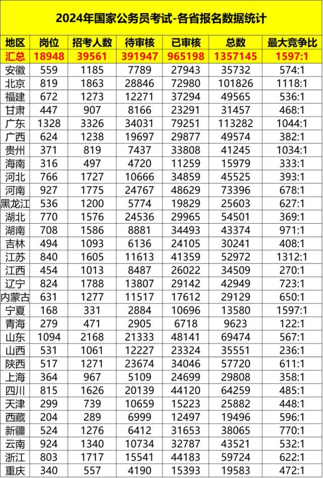 国考报名第七天：276个岗位仍无人报考