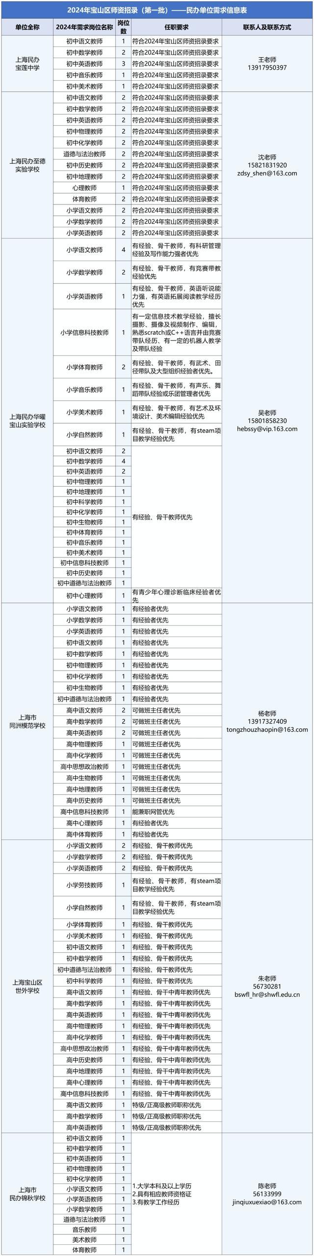 2024年宝山区第一批师资招聘岗位，看这里→