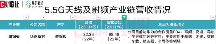 5.5G利好频频！A股相关产品营收占比超50%的个股名单一览