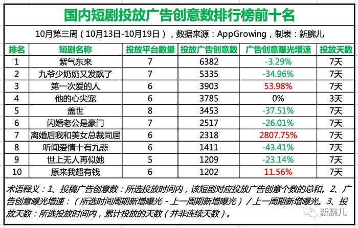 10月第3周短剧榜单发布：点众番茄多部上榜，广告投流Top10出炉