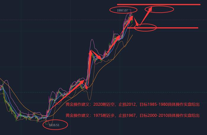 张志径：10.22现货黄金、期货原油最新价格走势操作建议、策略